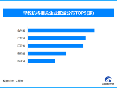 免保育教育费将惠及1200万人 现存早教机构企业超32.6万家-知创网