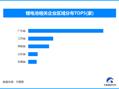 锂电池运输新国标明年实施 现存锂电池相关企业超2.9万家-知创网