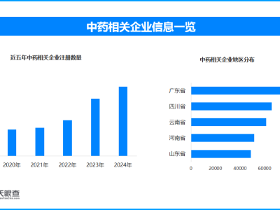 推动中医药大健康产业升级 现存中药相关企业超84.3万家-知创网