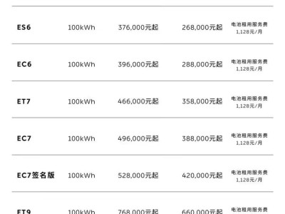 蔚来调整100kWh长续航电池包售价，老用户获2万焕新礼金券-知创网