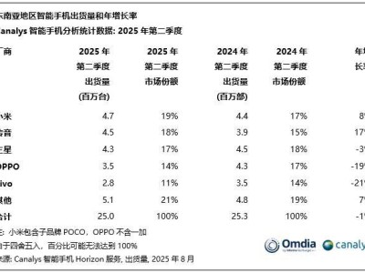 小米2025年Q2重返东南亚智能手机市场榜首，出货量增8%至470万台-知创网