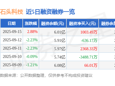 石头科技9月15日股价涨2.88% 主力资金净流出超六千万 融资净买入超千万-知创网