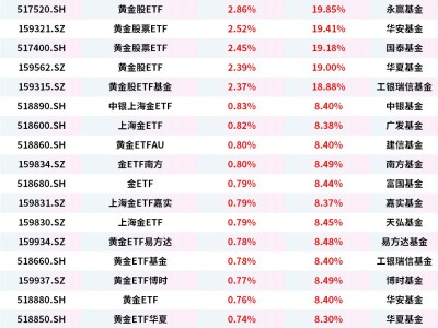 现货黄金首次站上4700美元，黄金股ETF上涨，资金净流入黄金ETF、黄金基金ETF-知创网