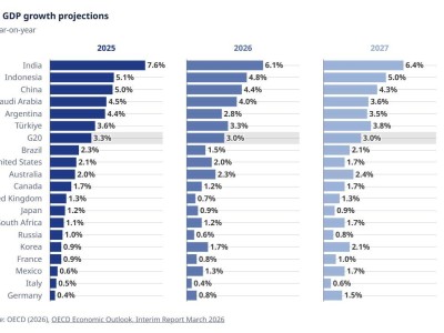 经合组织最新预测：2026年全球经济增长2.9%！-知创网
