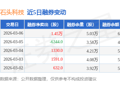 石头科技3月6日融资动态：融资净卖出超两千万元 融券净卖出1.45万股-知创网