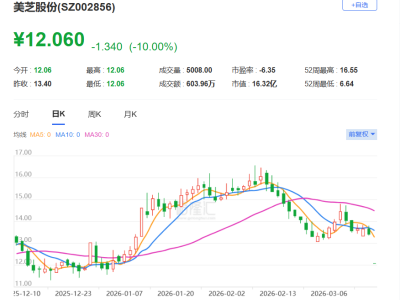A股异动丨美芝股份跌停 大幅下修业绩预告 或被"*ST"-知创网