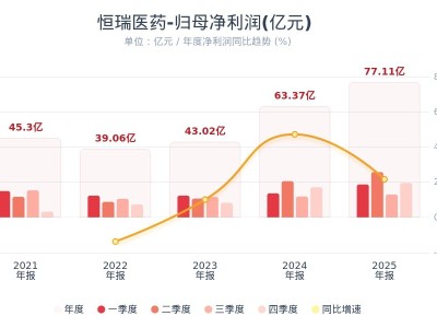 恒瑞医药：2025年净利润同比增长21.69% 拟10派2元-知创网