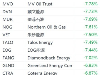 美股异动丨能源股盘前集体大跌:西方石油跌超7%,康菲石油跌超6%-知创网