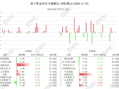 资金动向 | 北水抛售腾讯超16亿港元，连续3日加仓小米-知创网