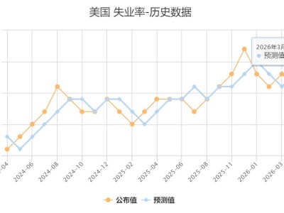 美国3月失业率小幅回落至4.3%-知创网
