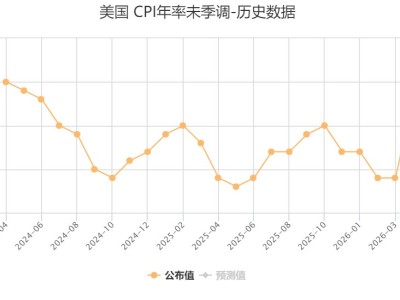 美国3月CPI同比增长3.3%，为2024年5月以来新高-知创网