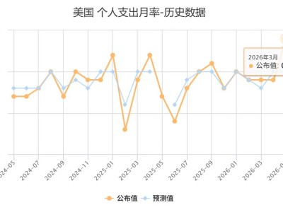 美国3月个人支出环比增长0.9% 创2024年12月以来最大增幅-知创网