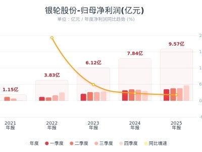 银轮股份：2025年度净利润9.57亿元 同比增长22.17%-知创网
