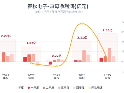 春秋电子：2025年度净利润2.85亿元 同比增长34.82%-知创网