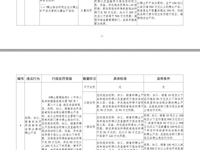 《〈稀土管理条例〉设定的行政处罚事项裁量权基准表(征求意见稿)》公开征求意见-知创网