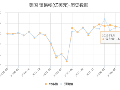 美国3月贸易逆差扩大至603亿美元-知创网